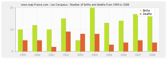 Les Cerqueux : Number of births and deaths from 1999 to 2008